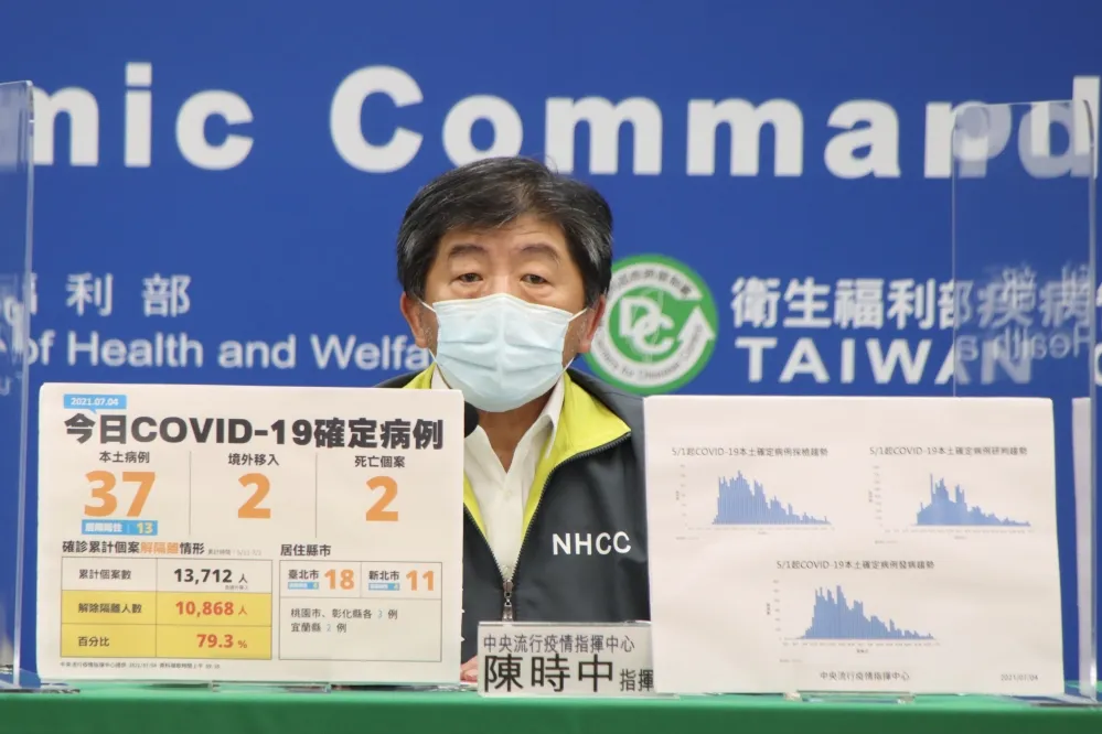 【本土+37】北市確診數再度超車新北　解隔離已近8成