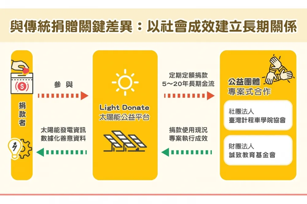 綠能公益平台「Light Donate」　幫助NGO穩定發展、走得更遠
