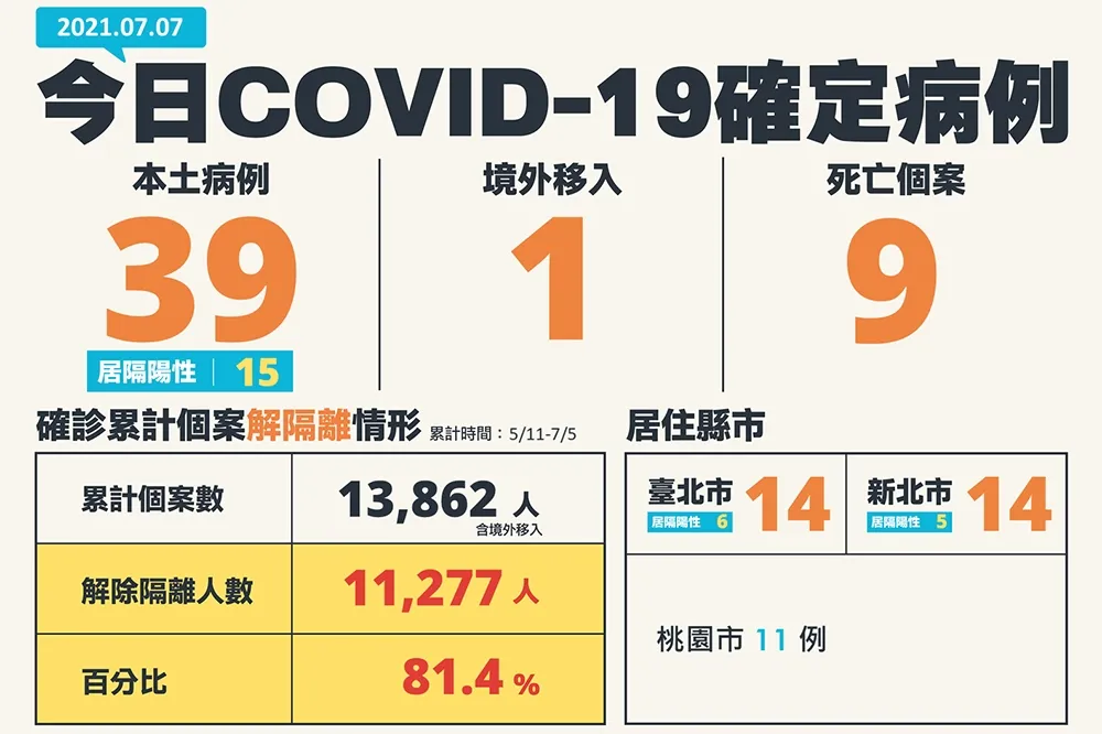 【本土+39】雙北各增14例、桃園添11例　國內新冠肺炎已奪715命