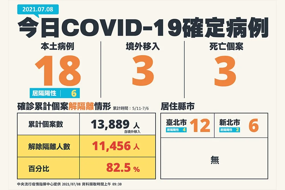 【本土+18】今添3死！三級警戒後新低　全台剩雙北有確診