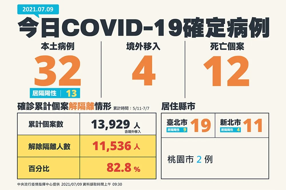 【本土+32】今添12死！僅剩北北桃有確診　美國、捷克、土耳其移入4個案