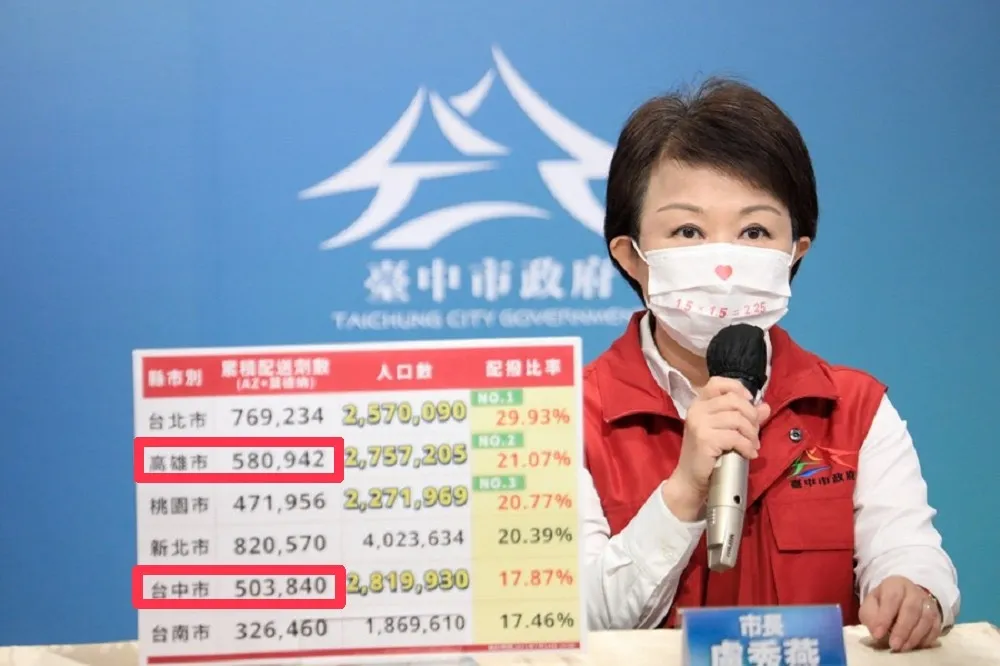 盧秀燕怨「中央疫苗配發大小眼」　王定宇駁：簡單數學題為何不用功查證