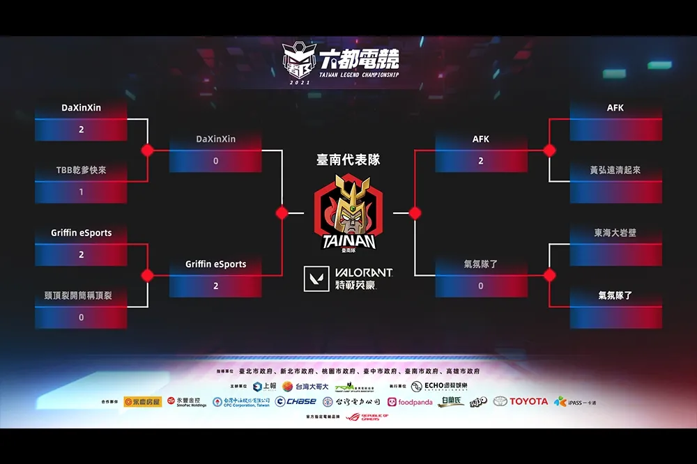 【2021六都電競】特戰英豪臺南四強：Griffin Esports 頻頻 BM 仍然晉級，AFK 一直斷線仍成功晉級
