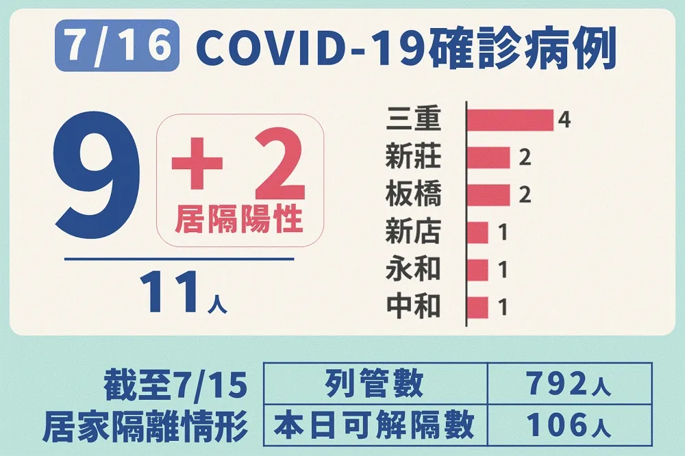 【新北確診+11】3例本土與北市有連結！　2人居隔「陰轉陽」