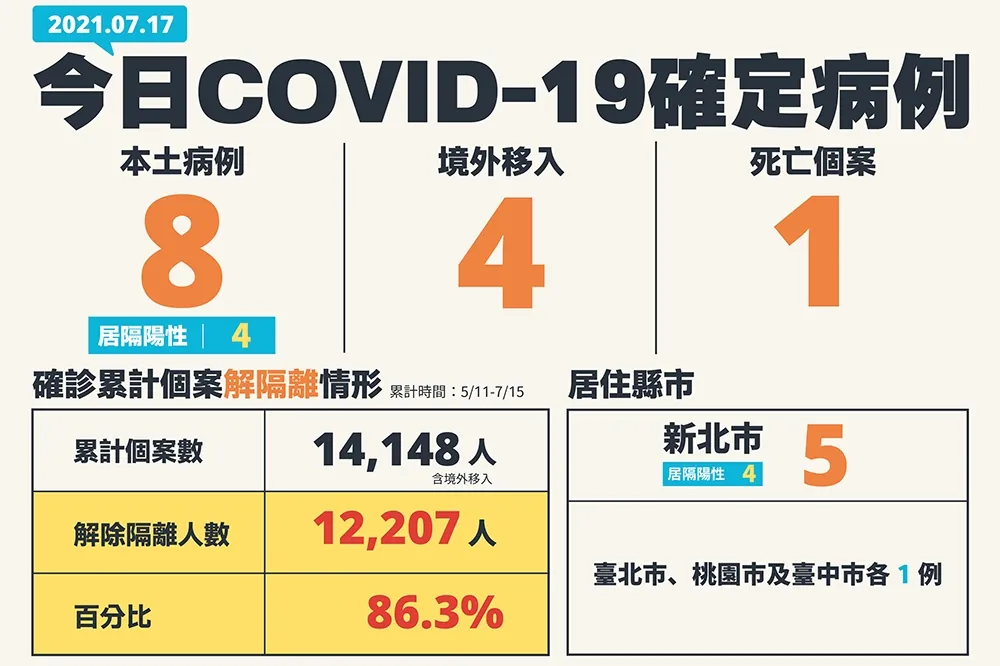 【本土確診+8】新北占最多！疫苗涵蓋率已達20.4％　另添4境外移入