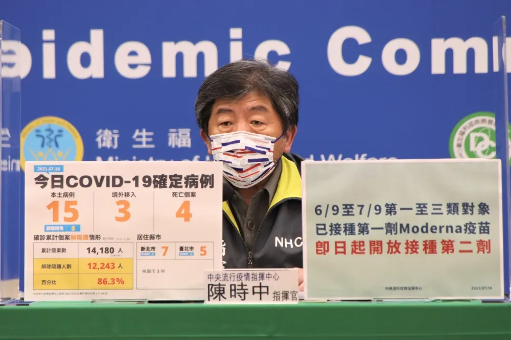 微上升！本土+15「新北7例最多」　解隔離達86%