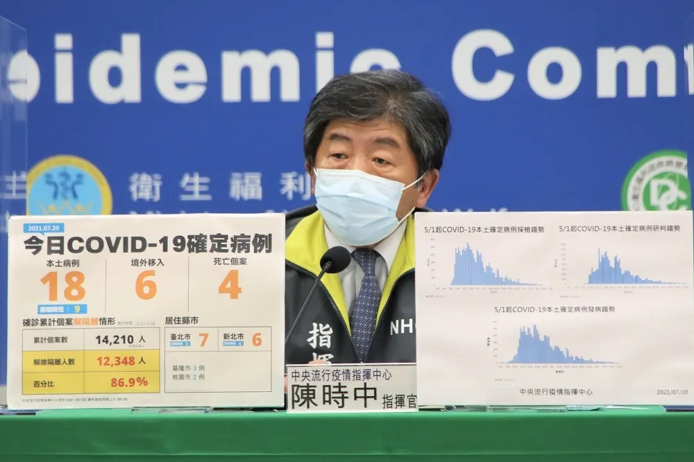 本土+18「居隔採陽占半數」　確診集中在北台4縣市