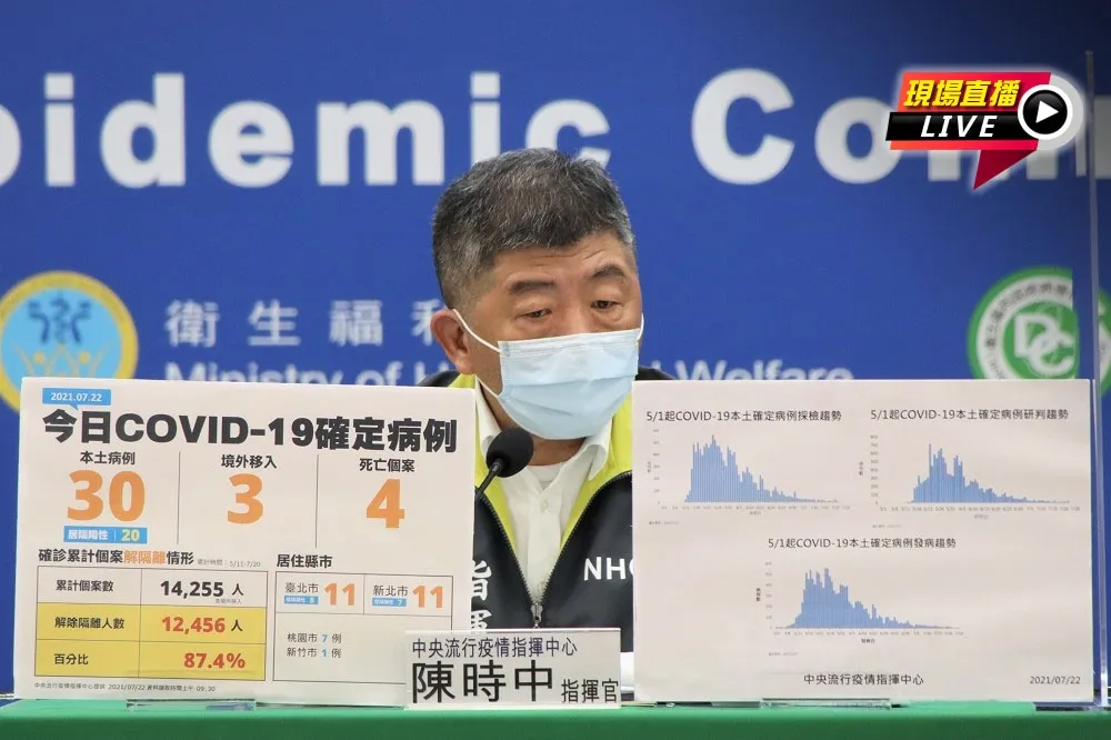 【直播】確診回升+33「緩步降級」　陳時中14:15公布最新指引