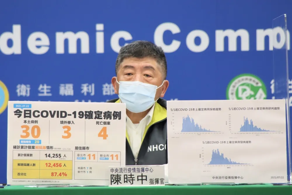 本土+30「不明感染沒飆升」　陳時中：降級方向不變，這2天公布指引