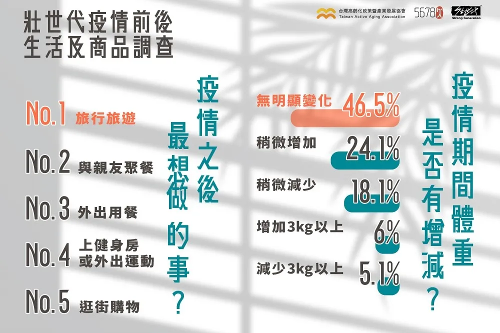 防疫生活誰最自律？近七成壯世代Hold住好身材！