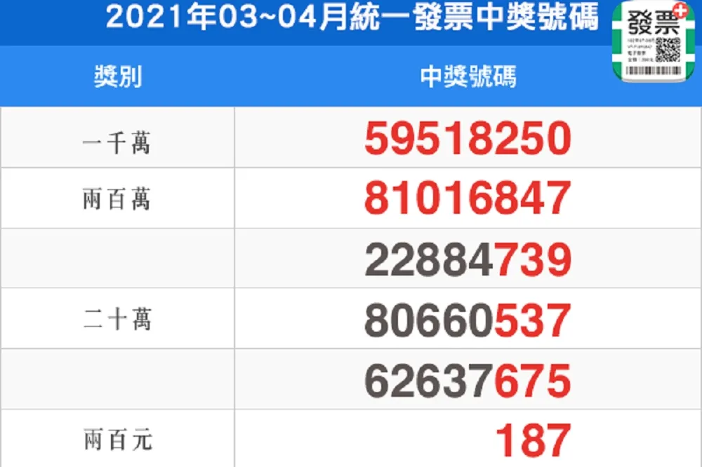 別讓財神擦身而過！　「3、4月千萬特別獎」7張沒人領