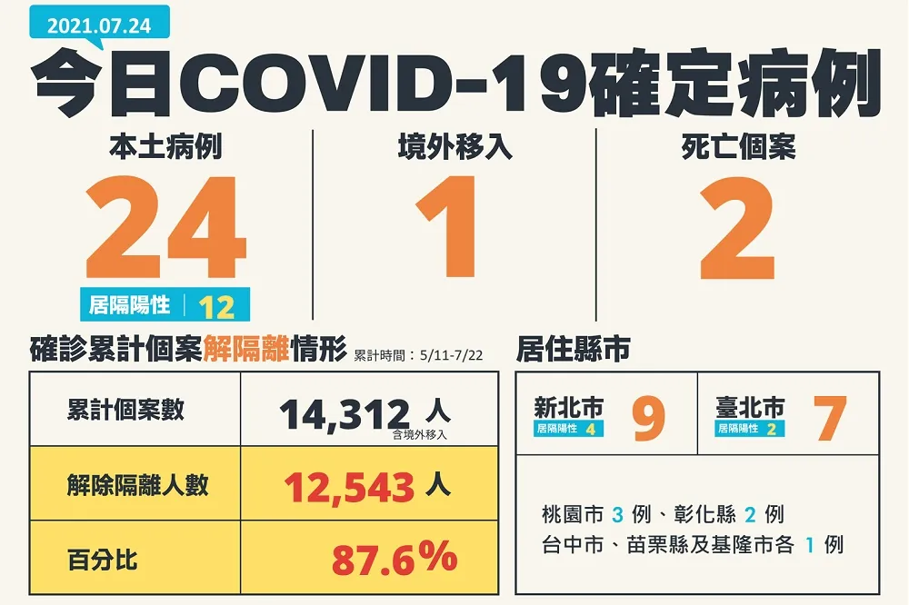 【本土+24】4例關聯不明！移入+1、死亡+2　新北確診占全台最多