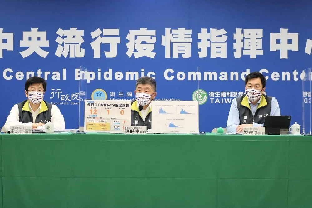 全台三級警戒首見「死亡+0」　本土+12全在雙北
