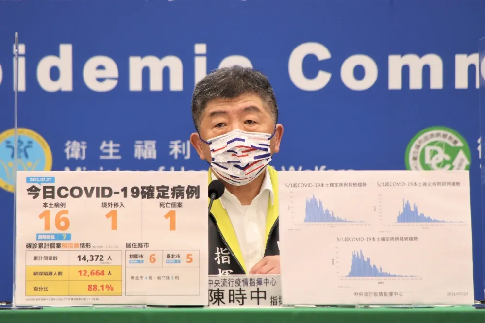 本土+16「桃園6例最多」　增1死「翁住院近2個月病歿」