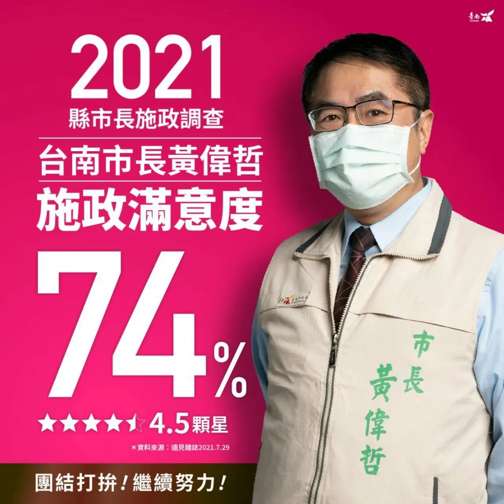 黃偉哲施政滿意度七成四    觀光休閒滿意度六都第一，失業率六都最