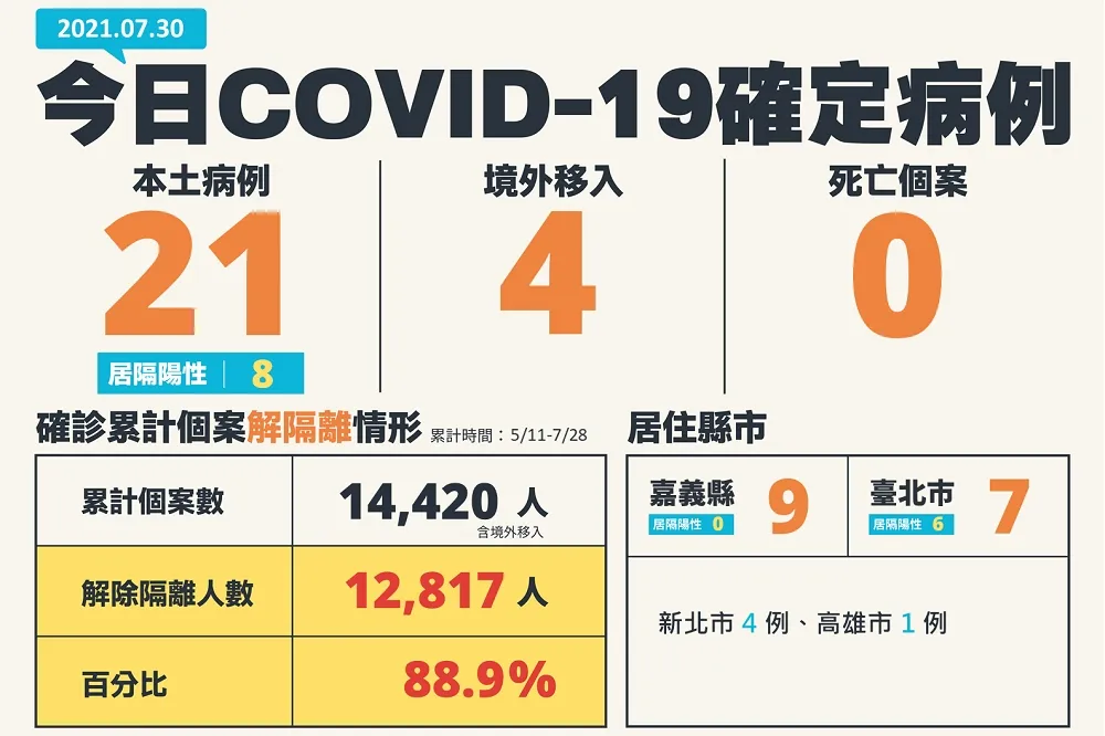 【快訊】無死亡個案　本土+21、境外移入+4