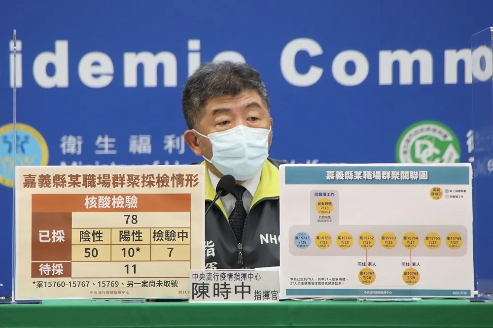 嘉義工廠爆1傳9確診　陳時中：研判和北部群聚案有關