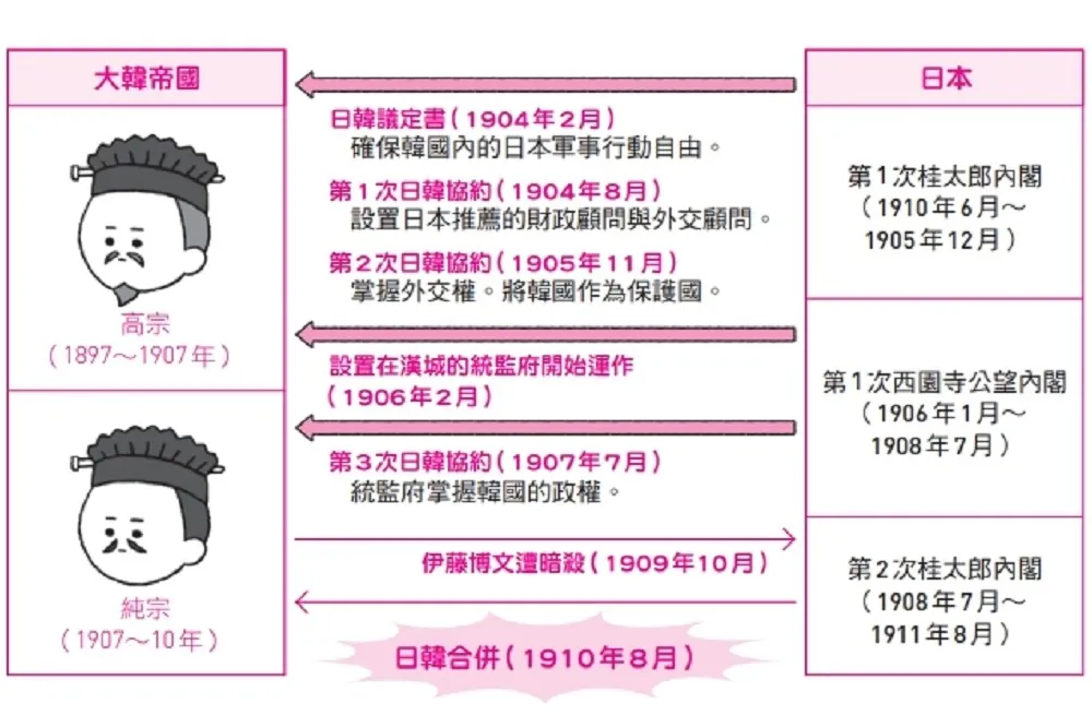 為什麼韓國人會如此痛恨日本？一切都要從日俄戰爭、日本合併韓國說起