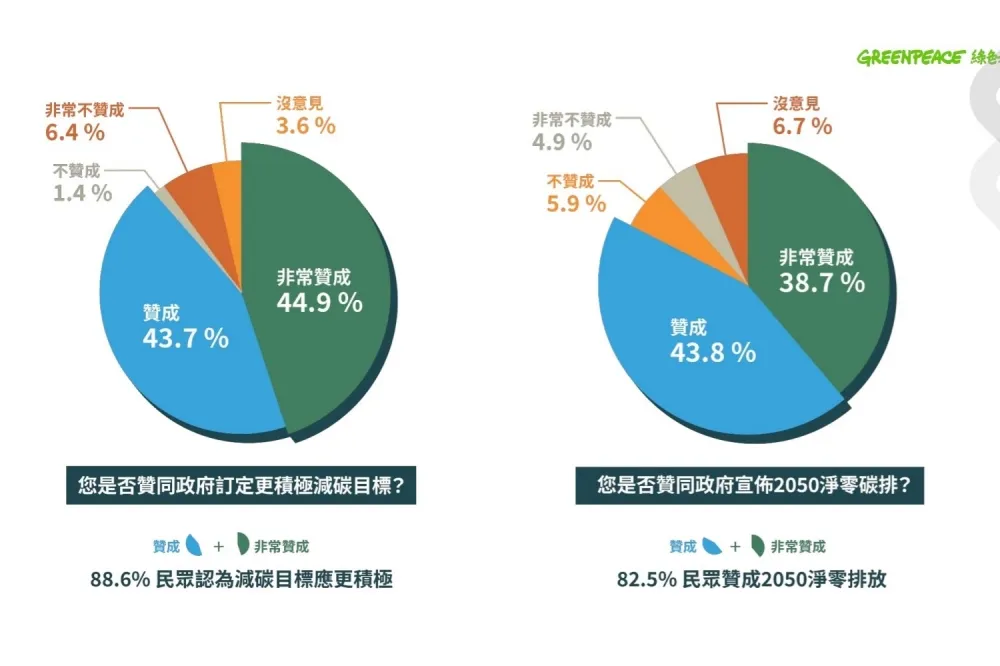 蔡英文宣示「2050淨零碳排」目標　最新民調：逾8成民眾支持
