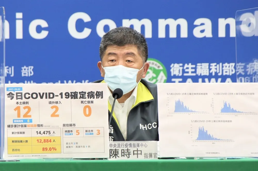 本土+12「桃園冒5例最多」　解隔離已近9成