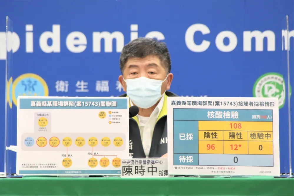 嘉義工廠群聚再+2「非沾Delta」　累計13人中招