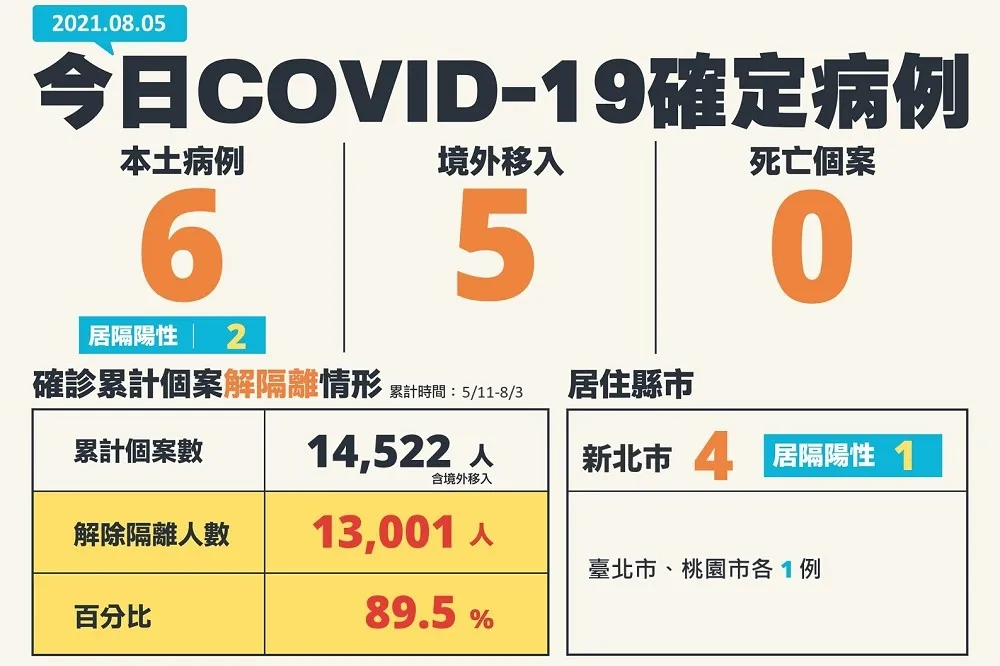 本土+6！剩北北桃有確診　5境外自奈及利亞、南非、美國移入
