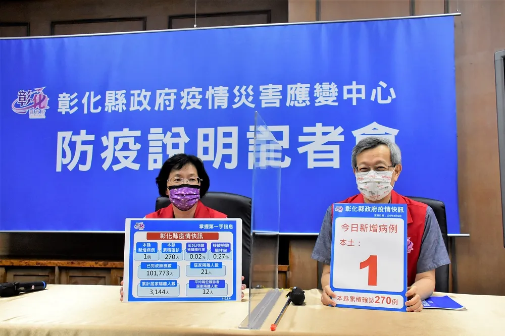 彰化縣破連12天「加零」　1確診女移工兩度到台中參加教會活動