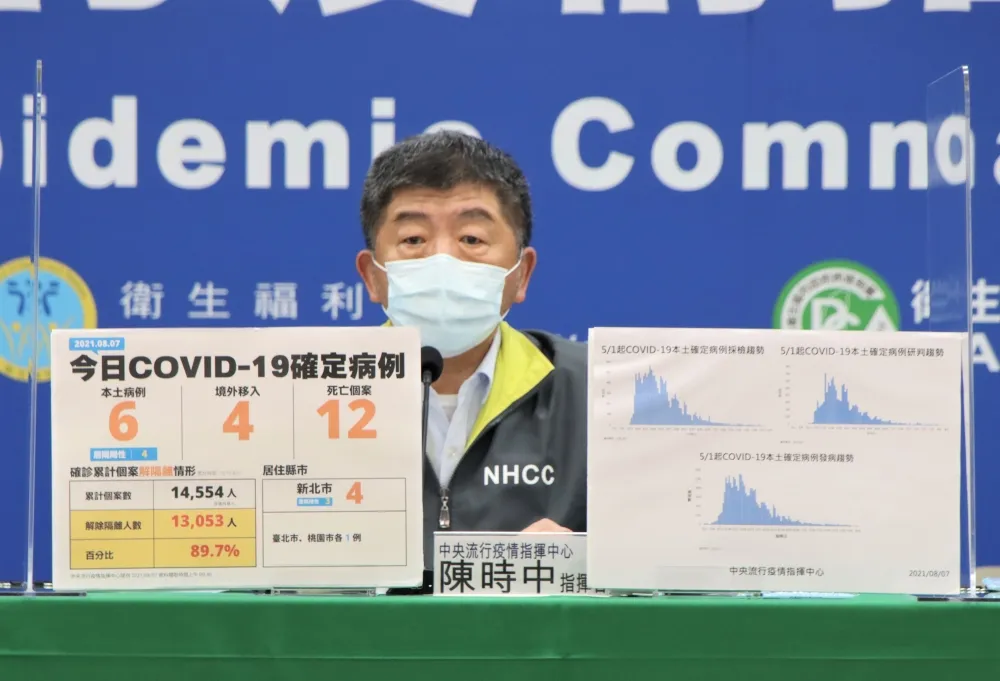 再添12死！今增6本土+4境外移入確診　解隔離人數達89.7%