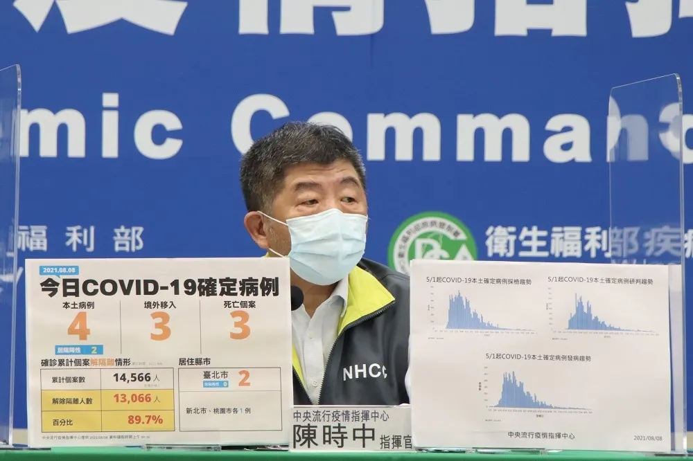 本土+4創警戒來新低　境外+3「從大馬、美國、土耳其入境」