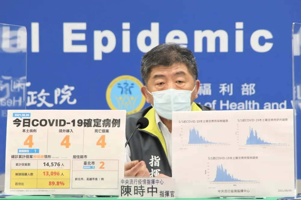 本土+4「北市2例佔最多」　死亡+4皆有慢性病史