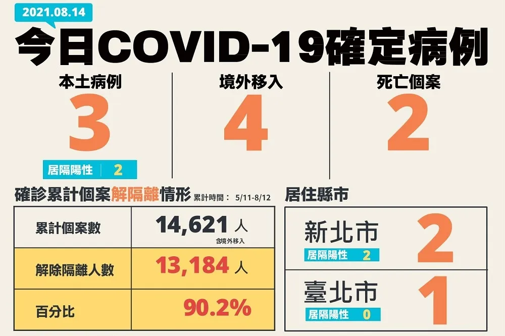 【快訊】本土增3例都在雙北、2確診病歿　8/16開放預約打高端
