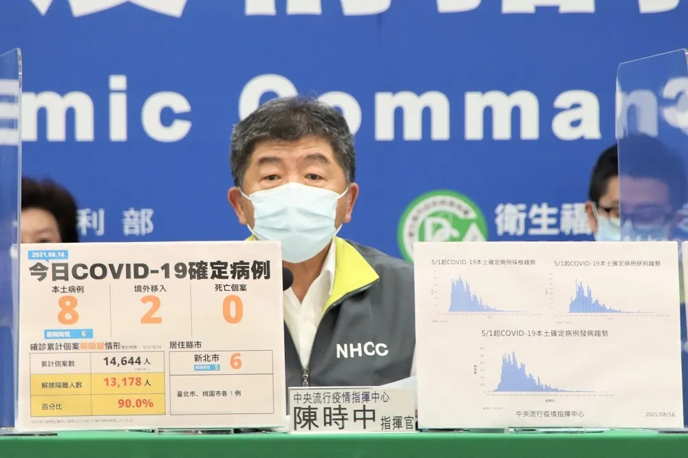 本土+8「新北6例、北桃各1」　境外+2「少女打完疫苗仍中鏢」