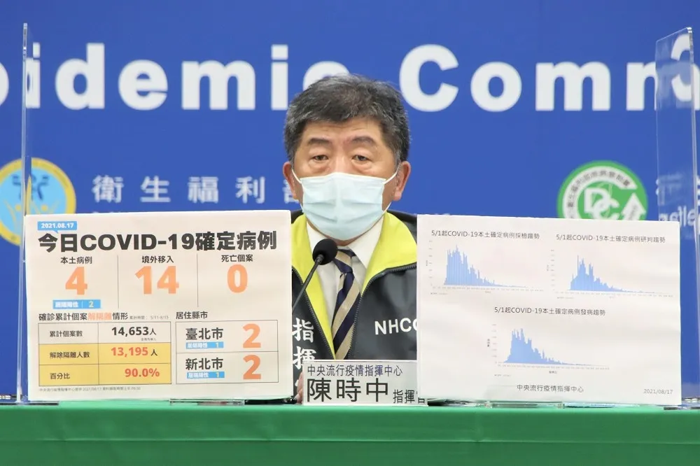 本土+4「雙北各2例」　境外+14「緬甸入境9例最多」