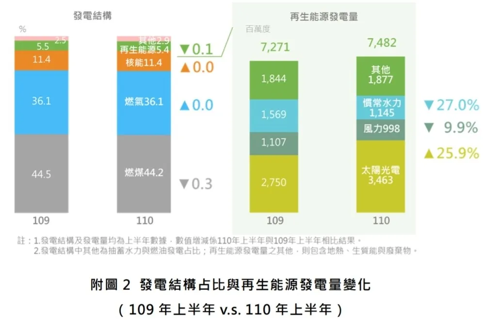 上半年能源消費成長　國內光電發電量增加25.9%