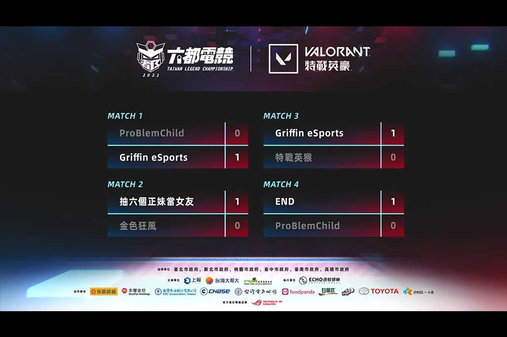【2021 六都電競】特戰英豪小組賽Day1戰報：Griffin Esports 豪取二連勝；PBC 狀態極差苦吞雙敗