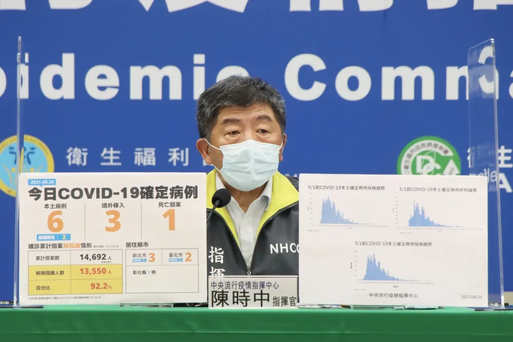 【最新疫報】今增6本土、1死亡　5境外分自羅馬尼亞、孟加拉、英國移入