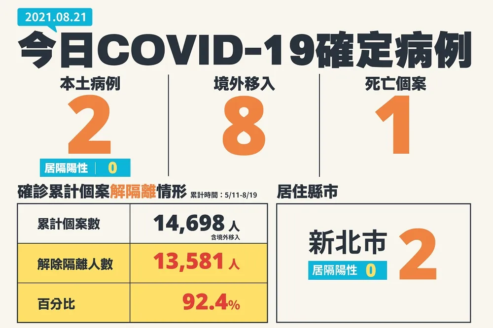 【今添1死】2本土確診為新北1男1女　8境外自美日印菲等國移入