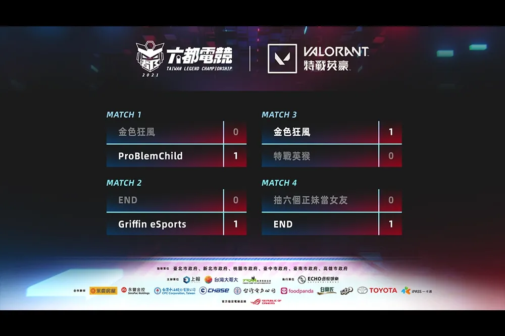 【2021 六都電競】特戰英豪小組賽Day3戰報：Griffin Esports 繼續維持不敗金身，最後一張四強門票陷入大亂鬥