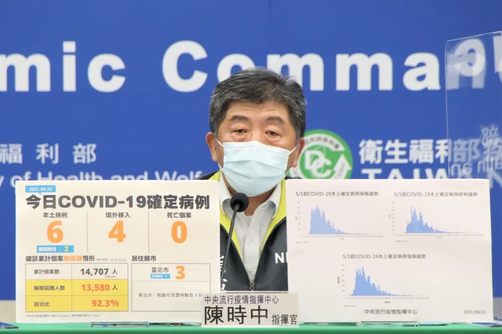 【零死亡】本土+6「北市佔半數」　境外+4「來自印度、南非、日本、德國」