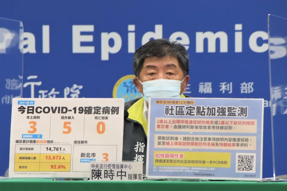 【死亡+0】本土3例全在新北　境外5例自印尼、泰、荷、菲入境