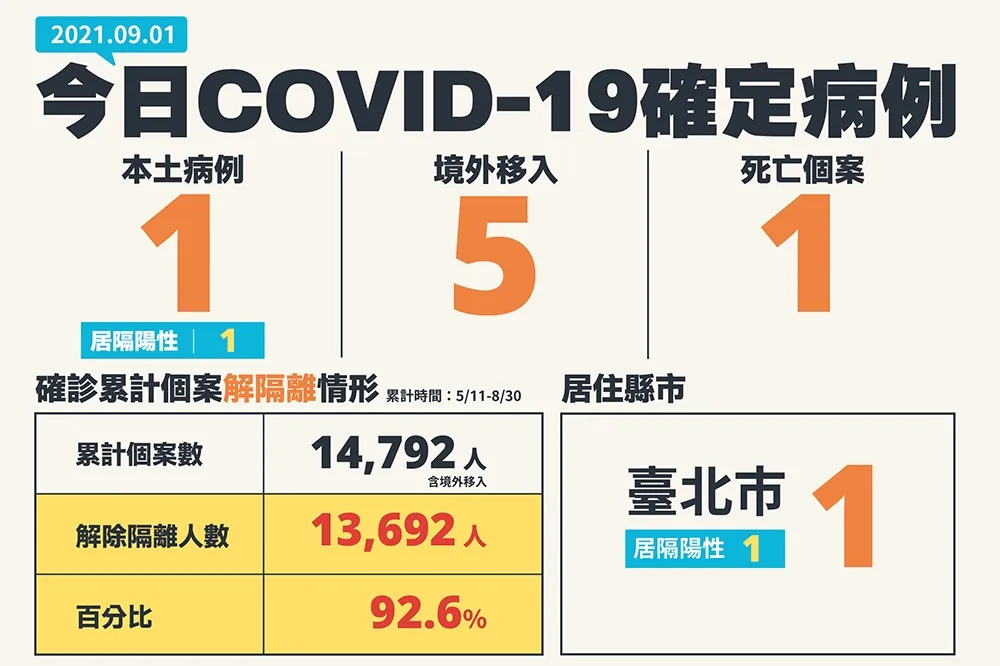 【增5境外】本土、死亡各+1　6旬婦輕症確診、6旬翁撐近3個月病逝