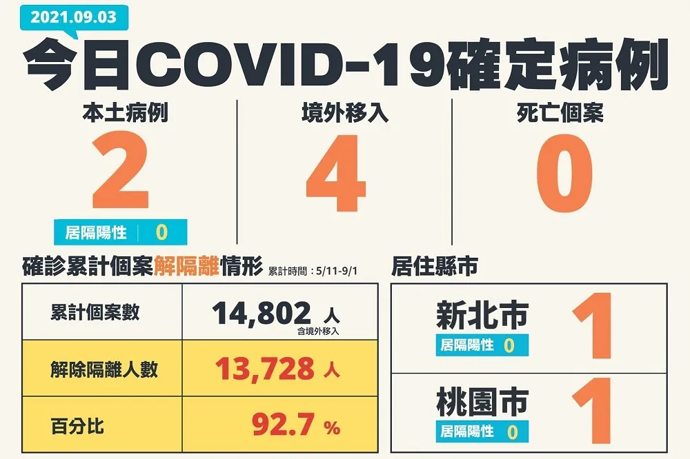 【快訊】本土+2！Delta進逼校園　陳時中：同班同學集中檢疫14天