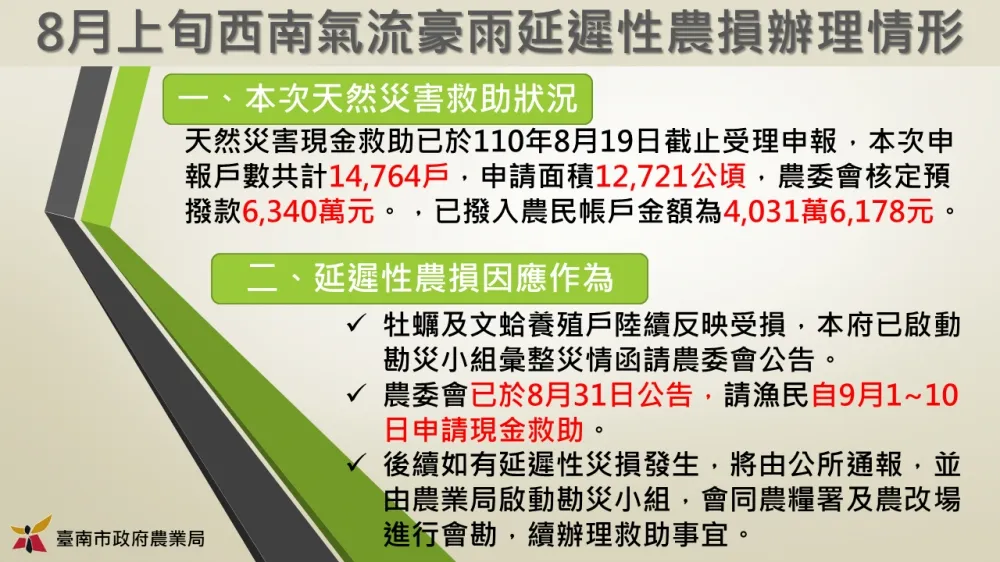      黃偉哲請農民放心          8月豪雨農損救助仍可申請
