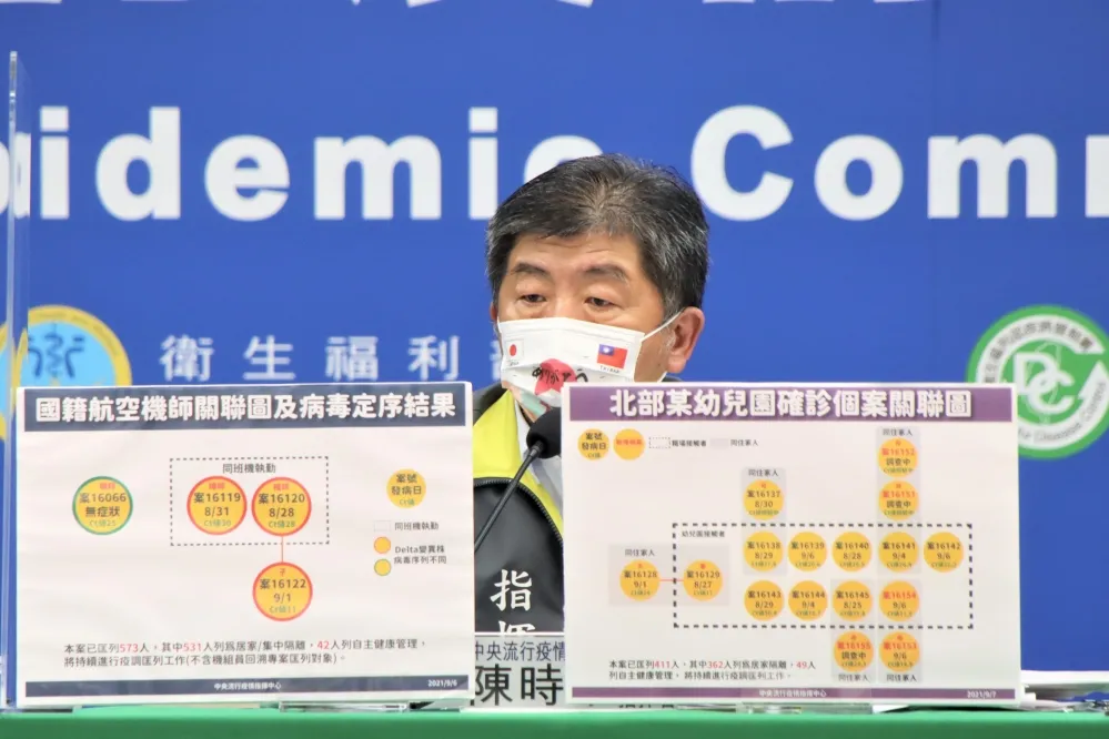 【基因定序明出爐】幼園群聚排除英國Alpha變異株　陳時中：最可能是Delta