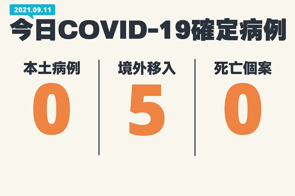 【9/11完整疫報】本土、死亡+0！　5境外自南非、越南、日本移入
