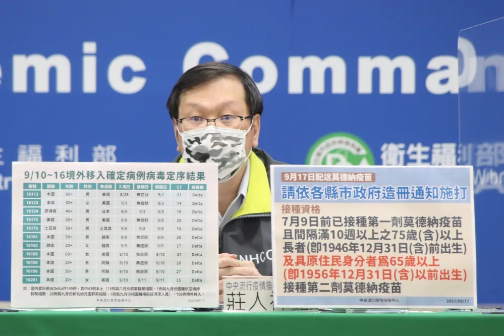 新北幼園群聚5確診定序出爐　本土Delta個案增至43例