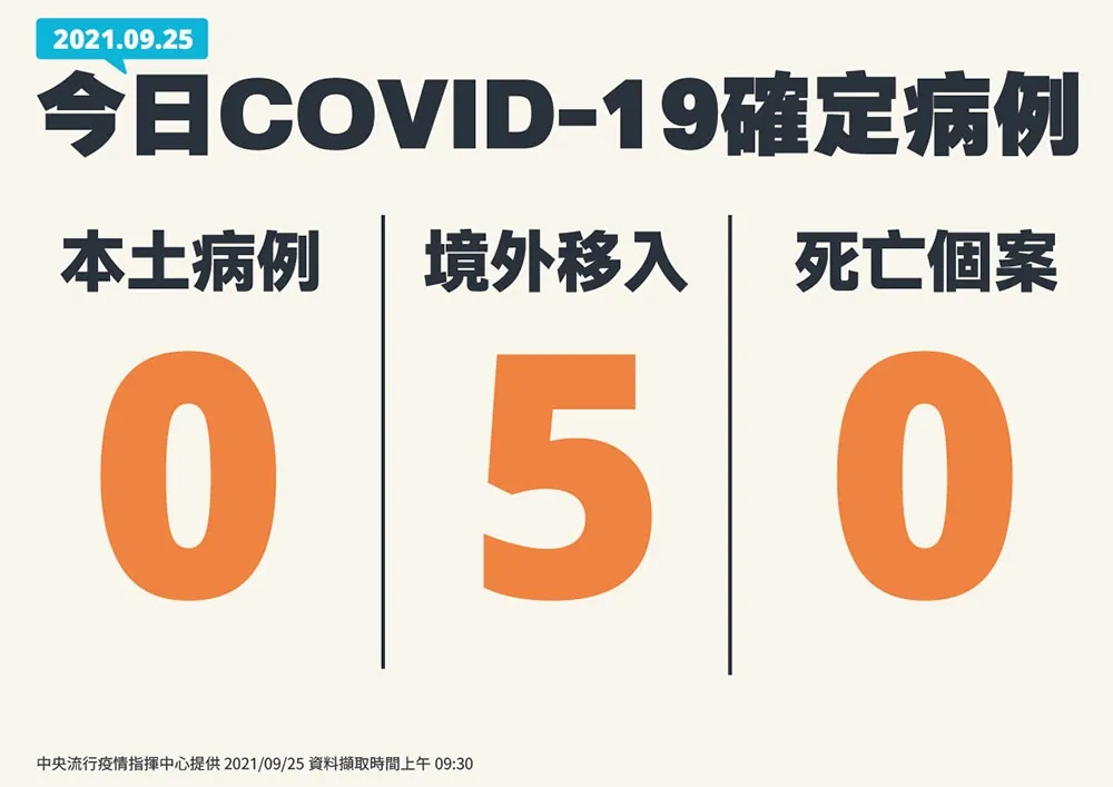 【快訊】本土、死亡都+0　境外+5自阿拉伯、衣索匹亞等國入境