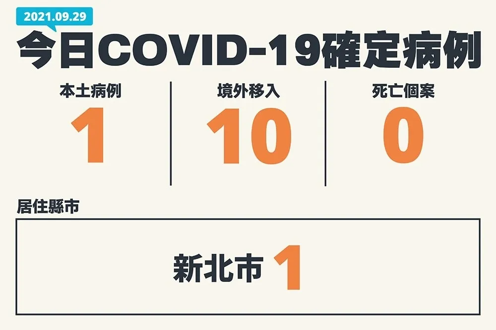 今激增10境外移入　1本土為新北印尼女看護「8採陰轉陽」