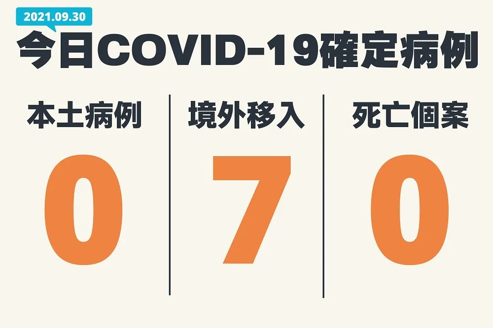 【快訊】本土、死亡+0！7境外自丹麥、史瓦帝尼等國移入　陳時中：疫苗覆蓋率達55.71%