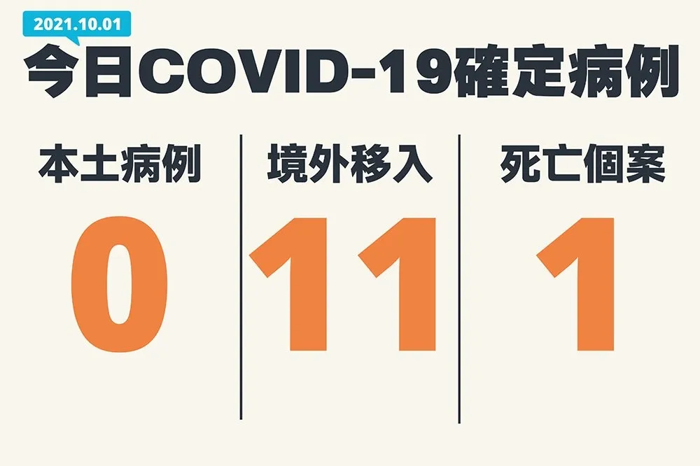【快訊】本土+0、境外+11、死亡+1　第10輪加開BNT接種